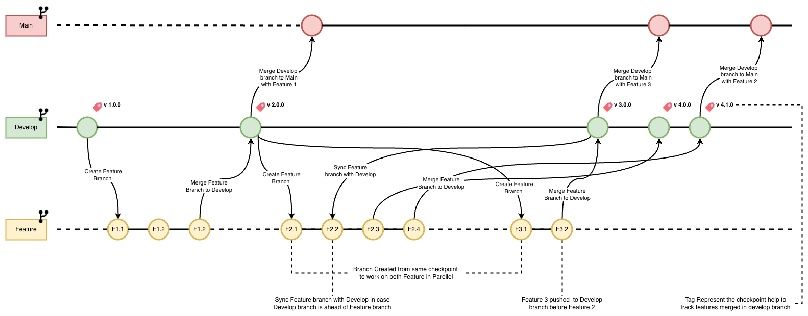 Feature Workflow: Develop to Feature branches and merge to Main