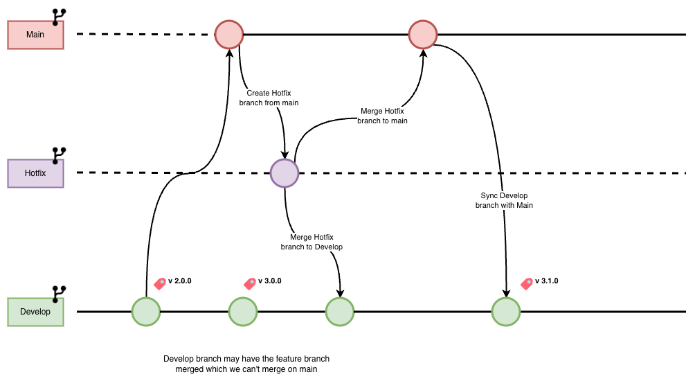 Hotfix Workflow: branch from Main, merge to Main and Develop