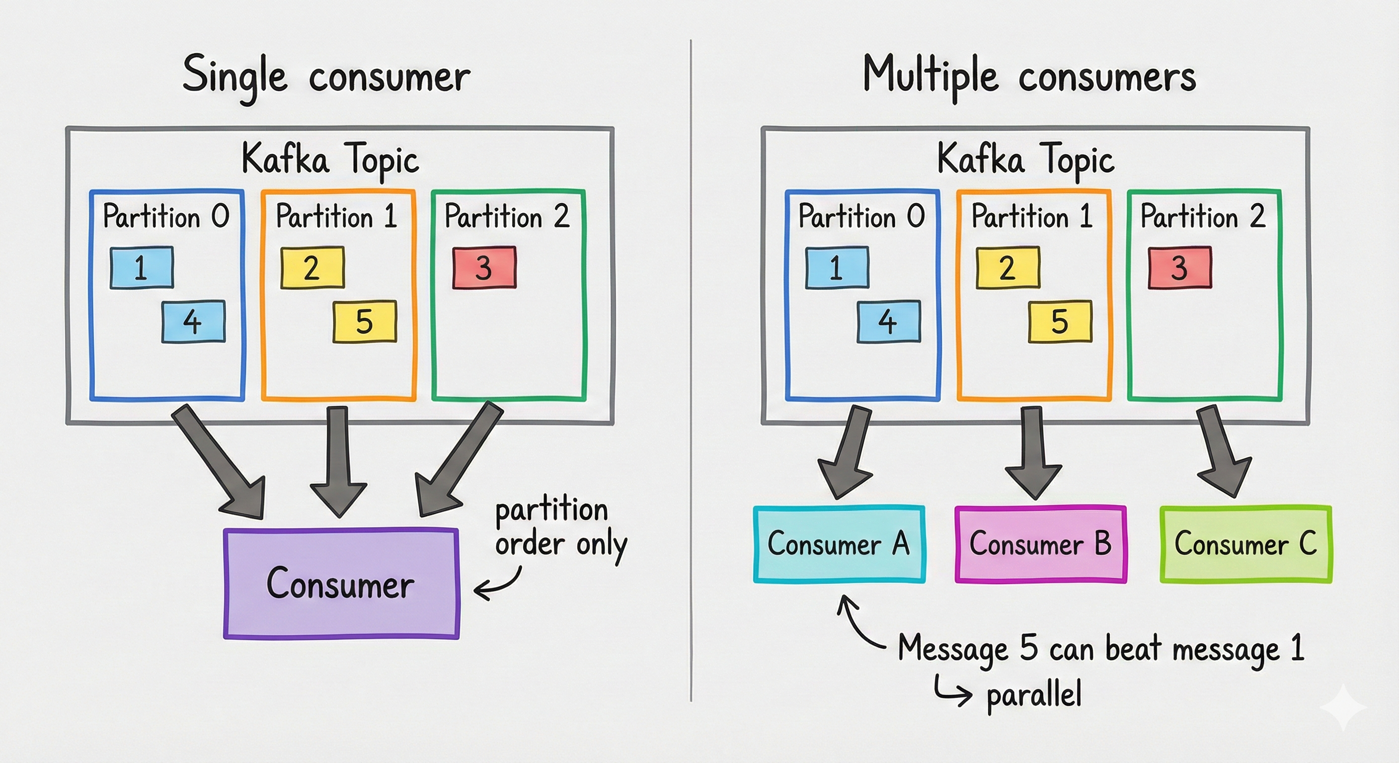 Single vs multiple consumers: with multiple consumers, message 5 can be processed before message 1